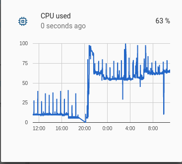 CPU Usage (camera ON since 8:30 pm)
