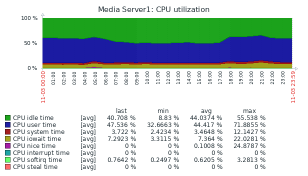 Zabbix_ZM134_CPU.png