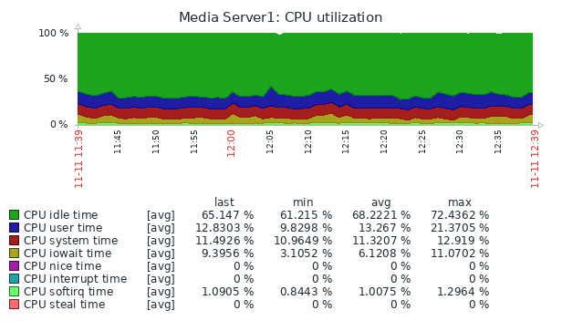 Zabbix_ZM136_CPU.png