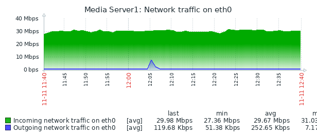 Zabbix_ZM136_eth0.png