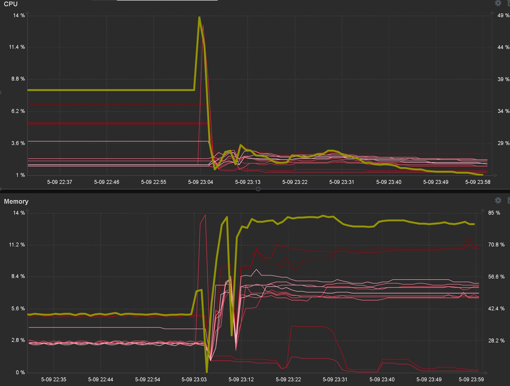 Zabbix Graphs