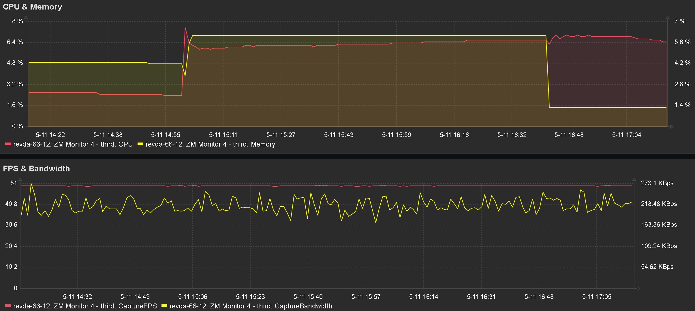 Zabbix Graphs