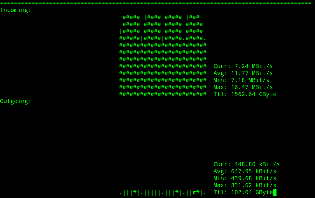 View of network load at full capacity